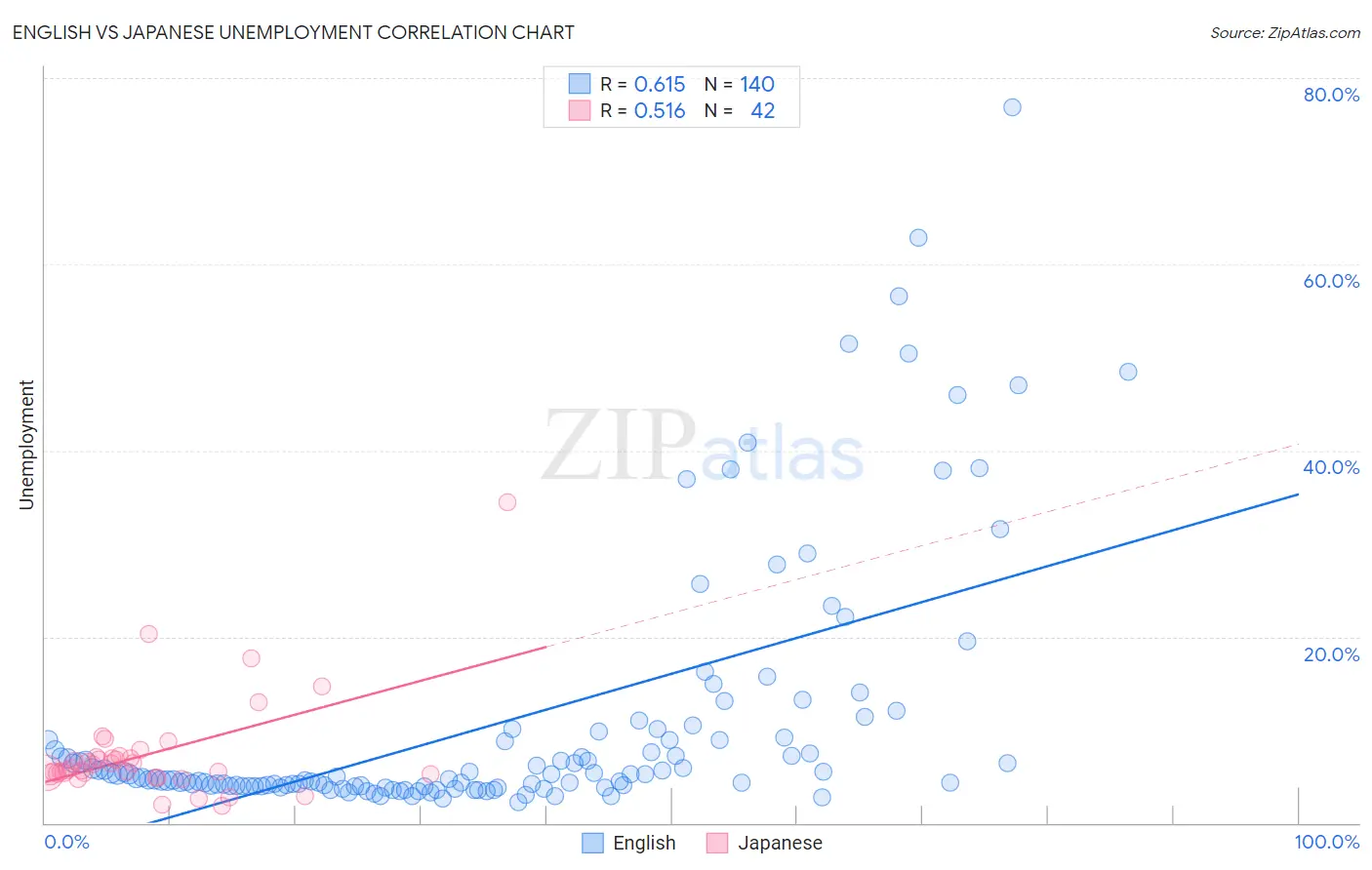 English vs Japanese Unemployment