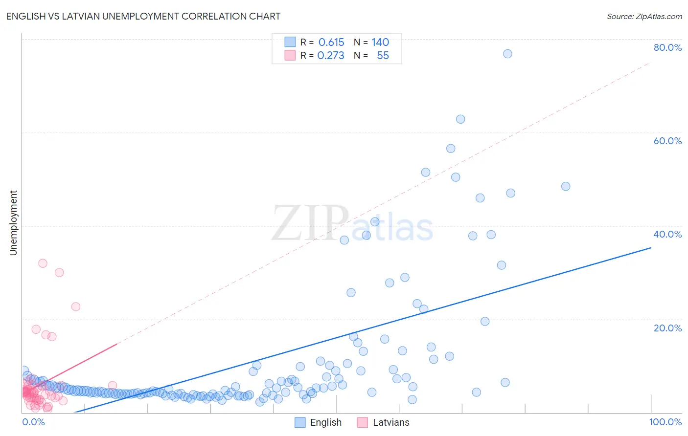 English vs Latvian Unemployment