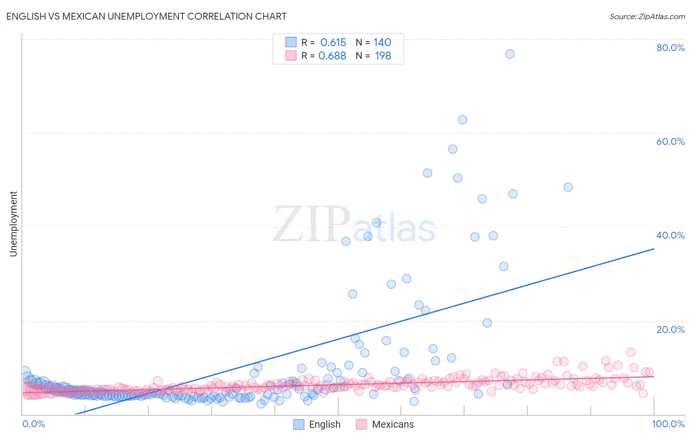 English vs Mexican Unemployment