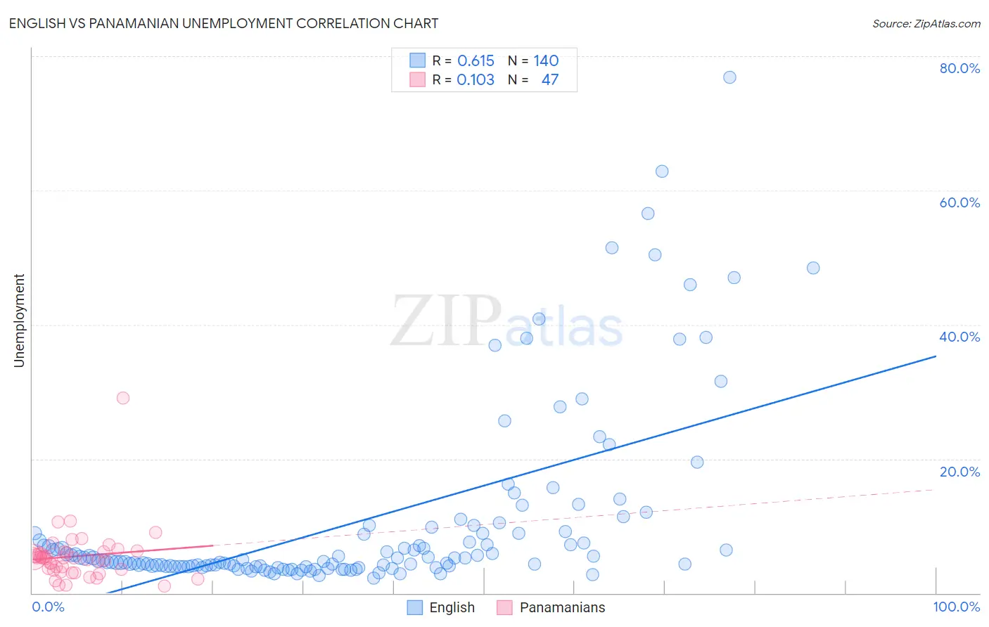 English vs Panamanian Unemployment