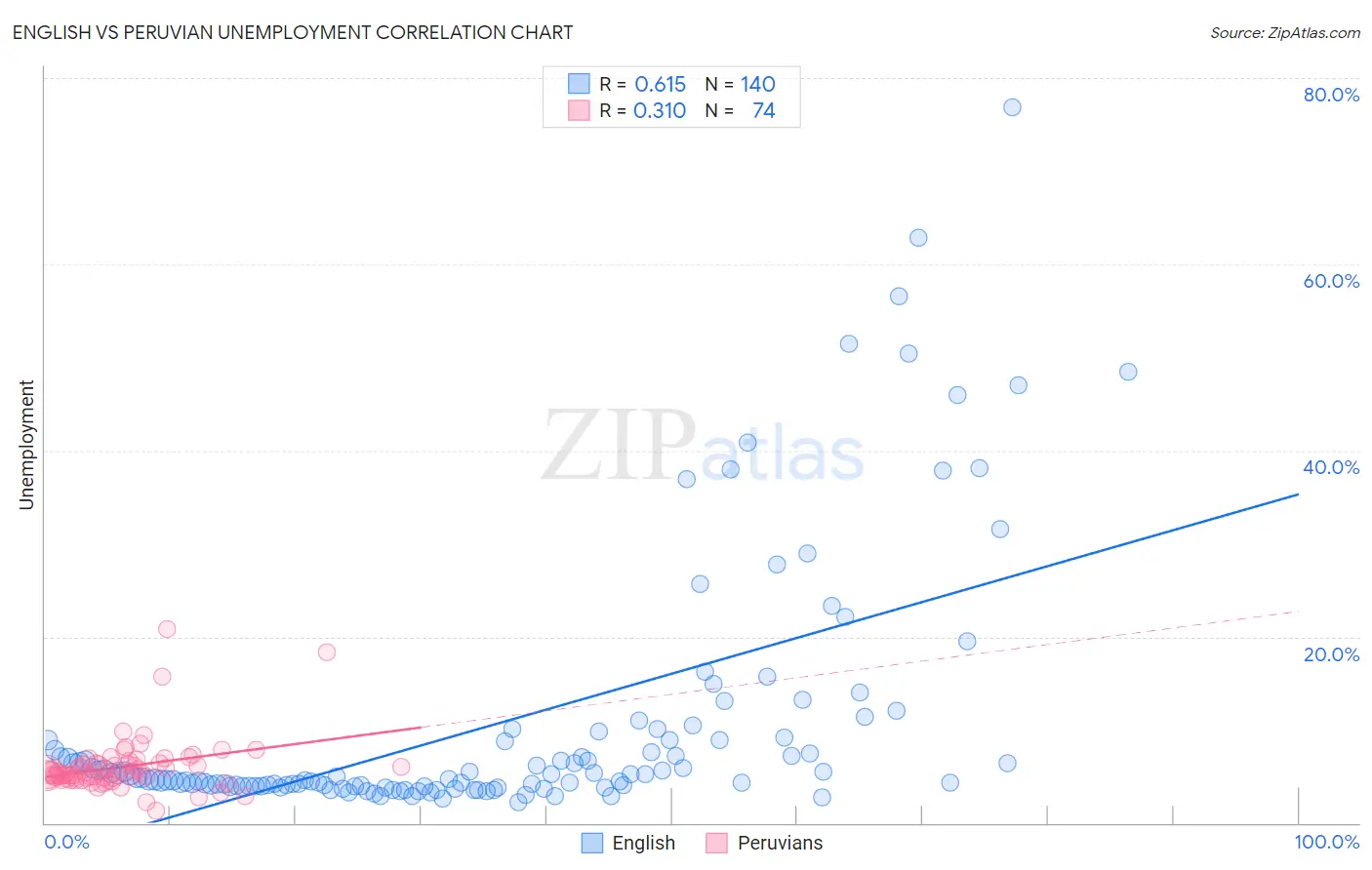 English vs Peruvian Unemployment