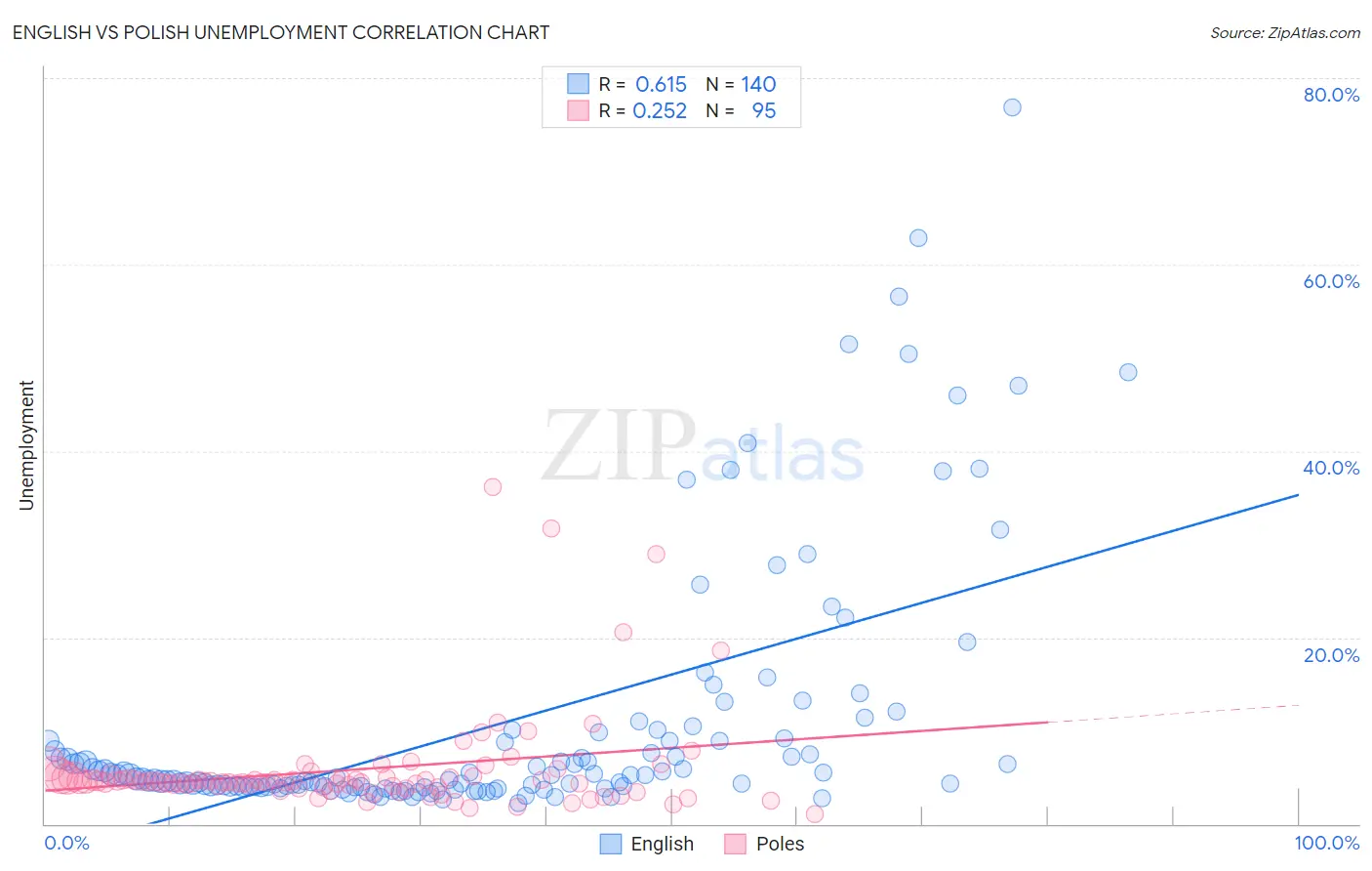 English vs Polish Unemployment