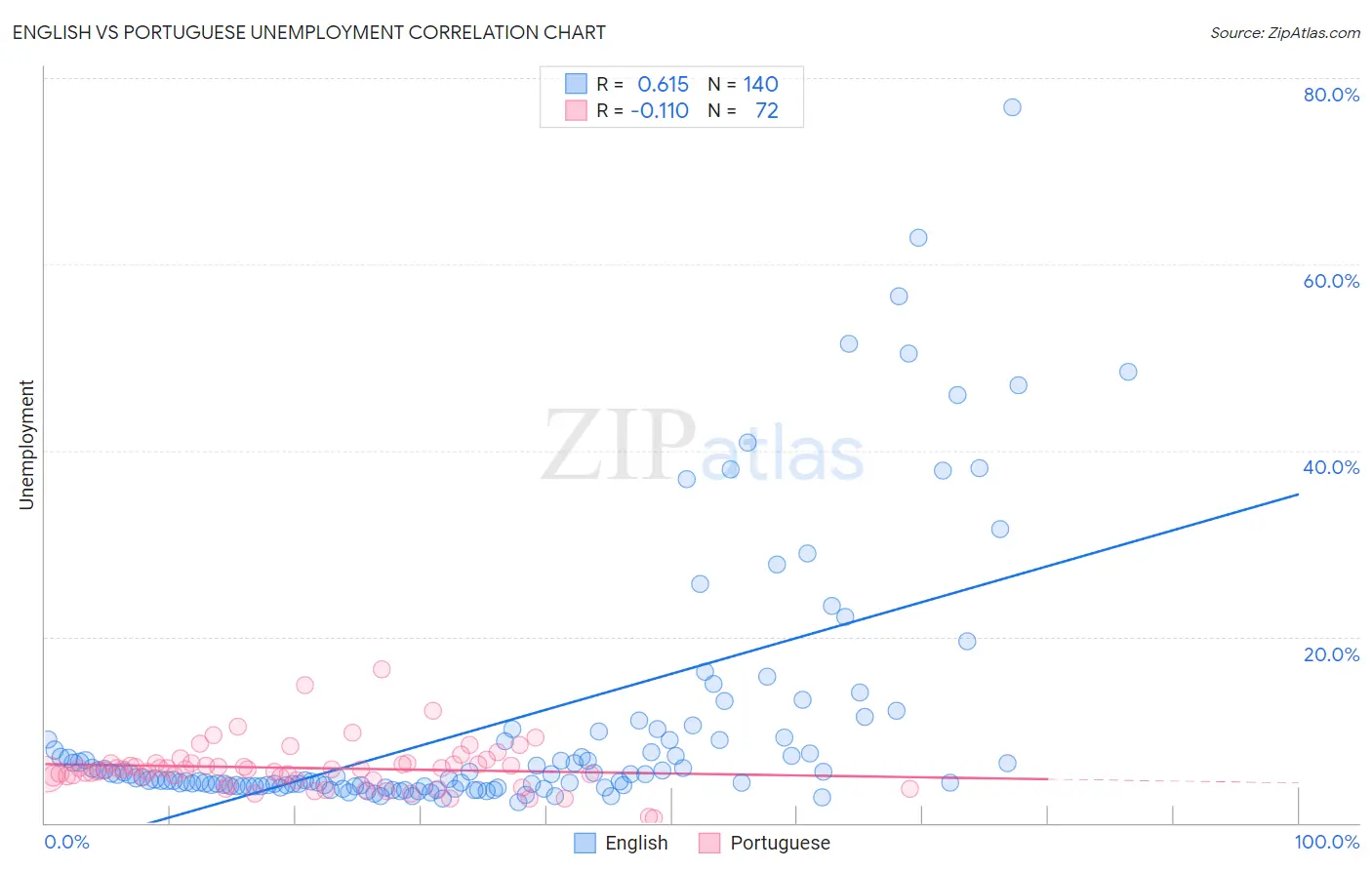 English vs Portuguese Unemployment