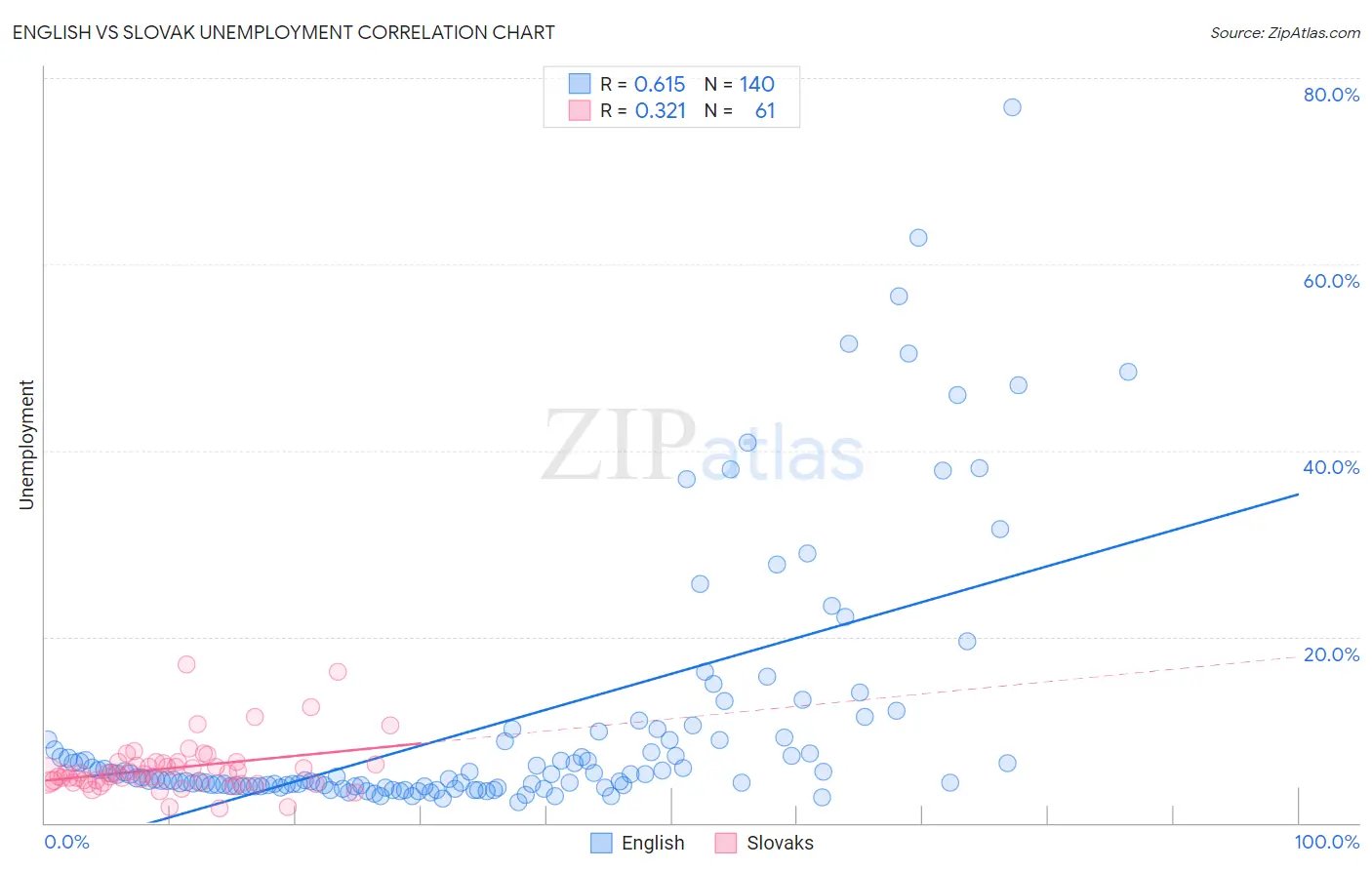 English vs Slovak Unemployment