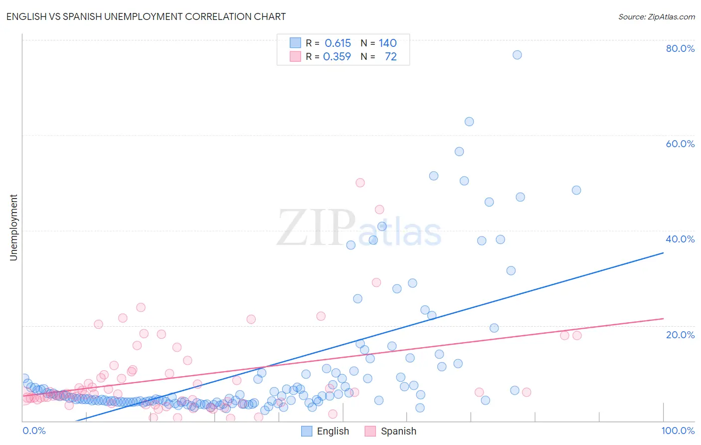 English vs Spanish Unemployment