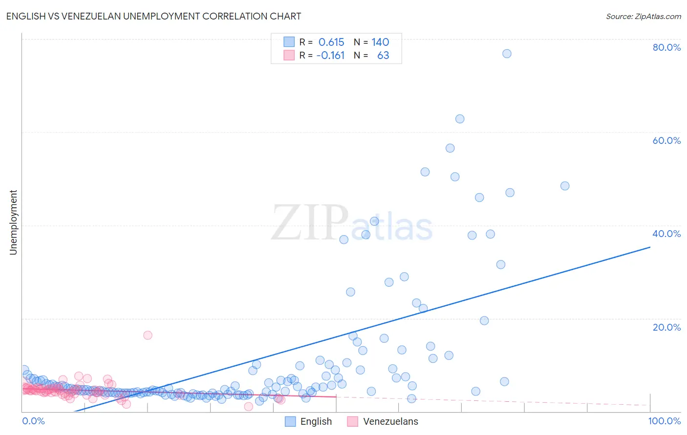 English vs Venezuelan Unemployment