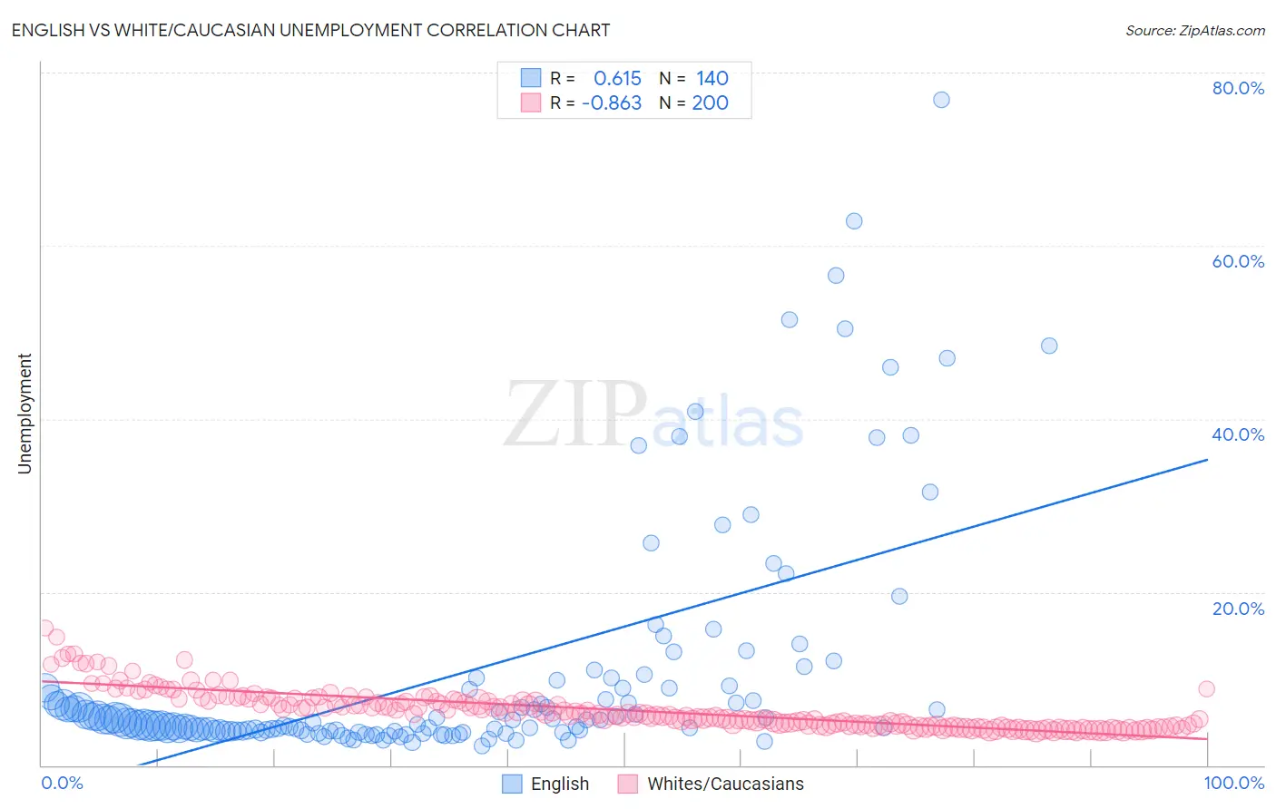 English vs White/Caucasian Unemployment