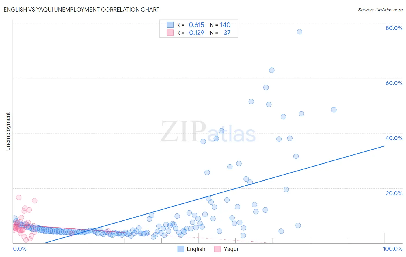 English vs Yaqui Unemployment