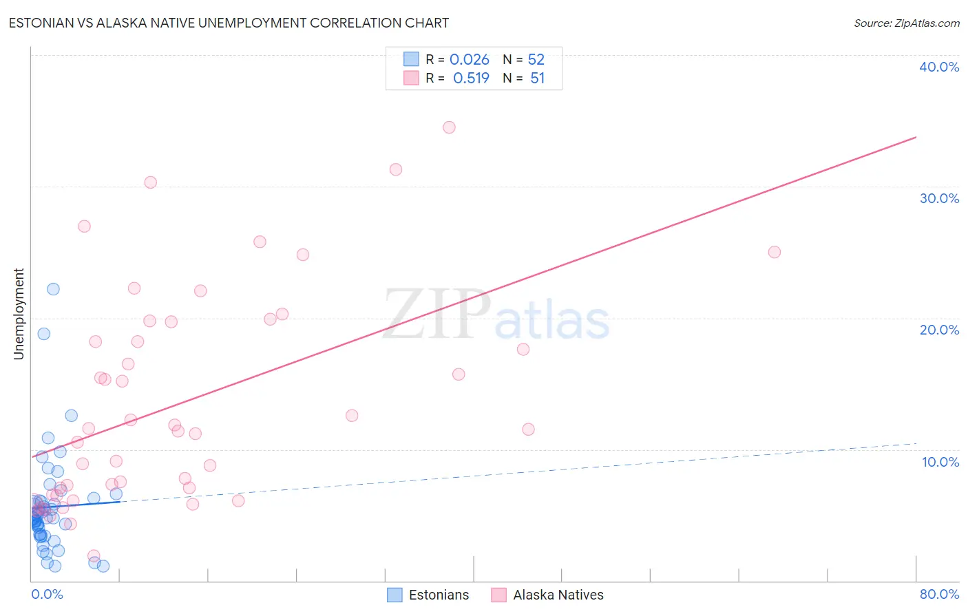 Estonian vs Alaska Native Unemployment