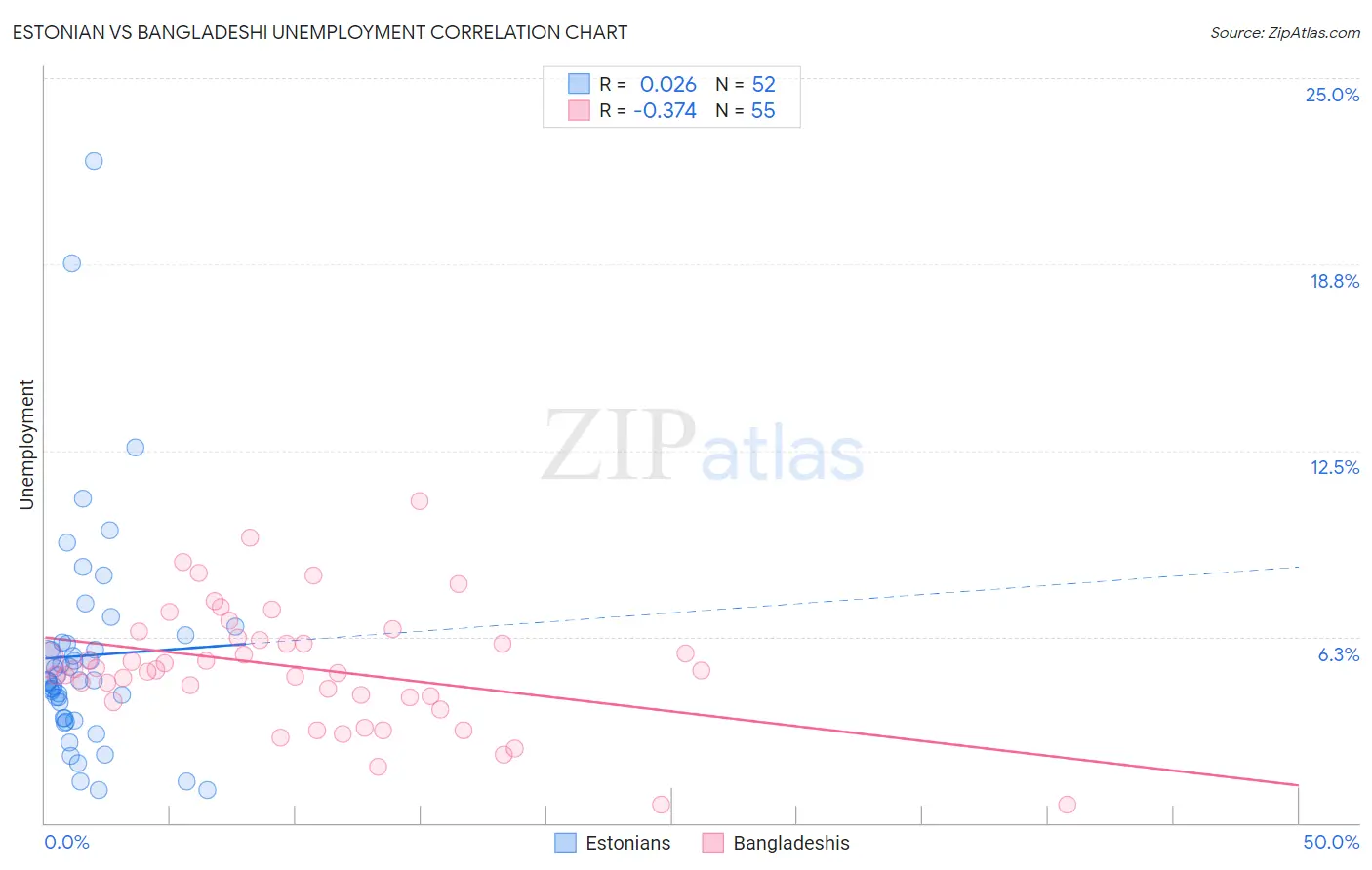 Estonian vs Bangladeshi Unemployment