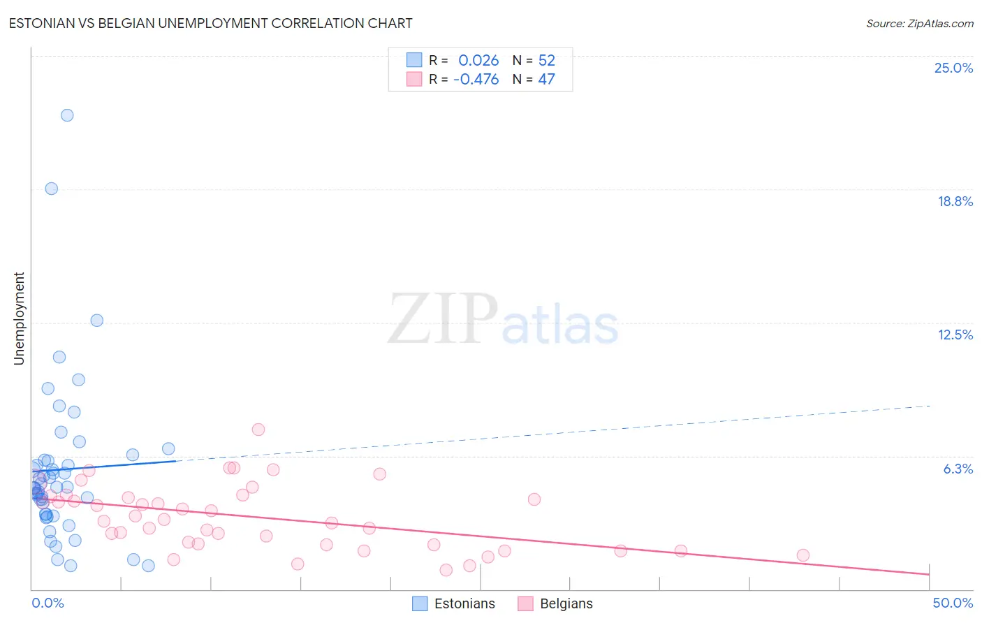 Estonian vs Belgian Unemployment