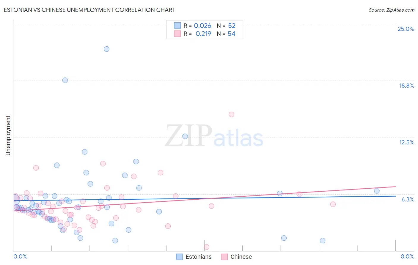 Estonian vs Chinese Unemployment