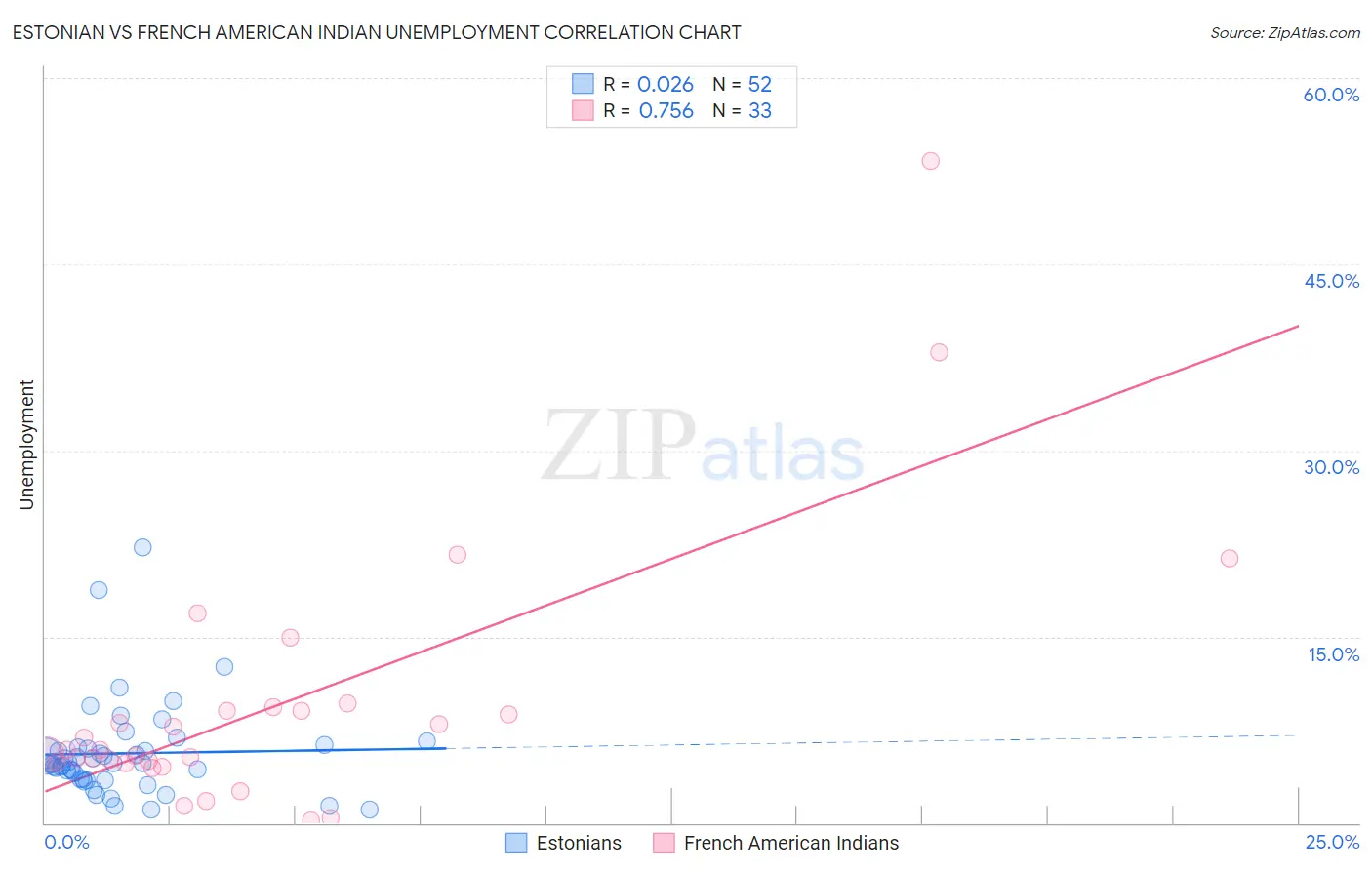 Estonian vs French American Indian Unemployment