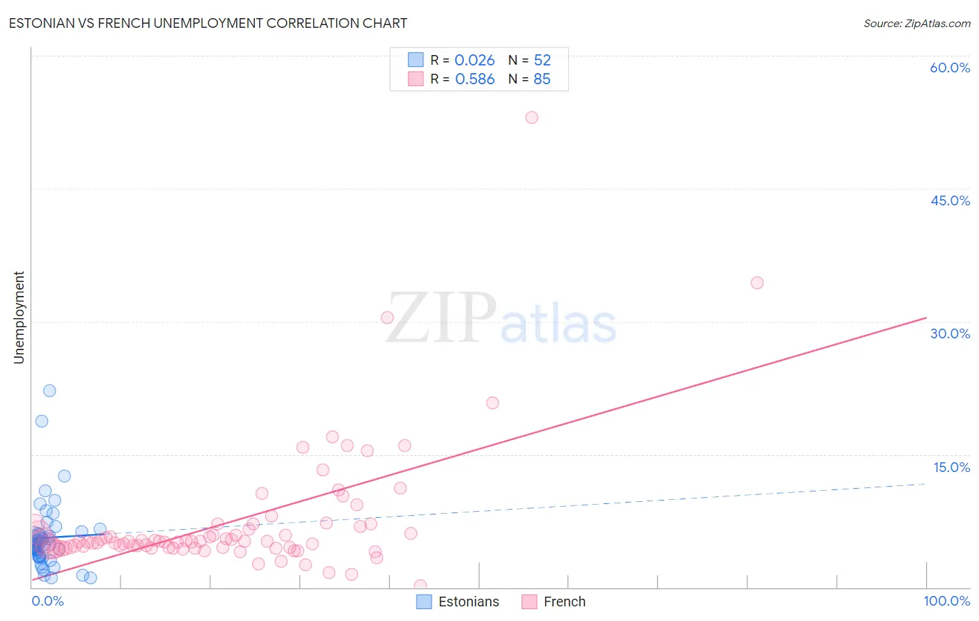 Estonian vs French Unemployment