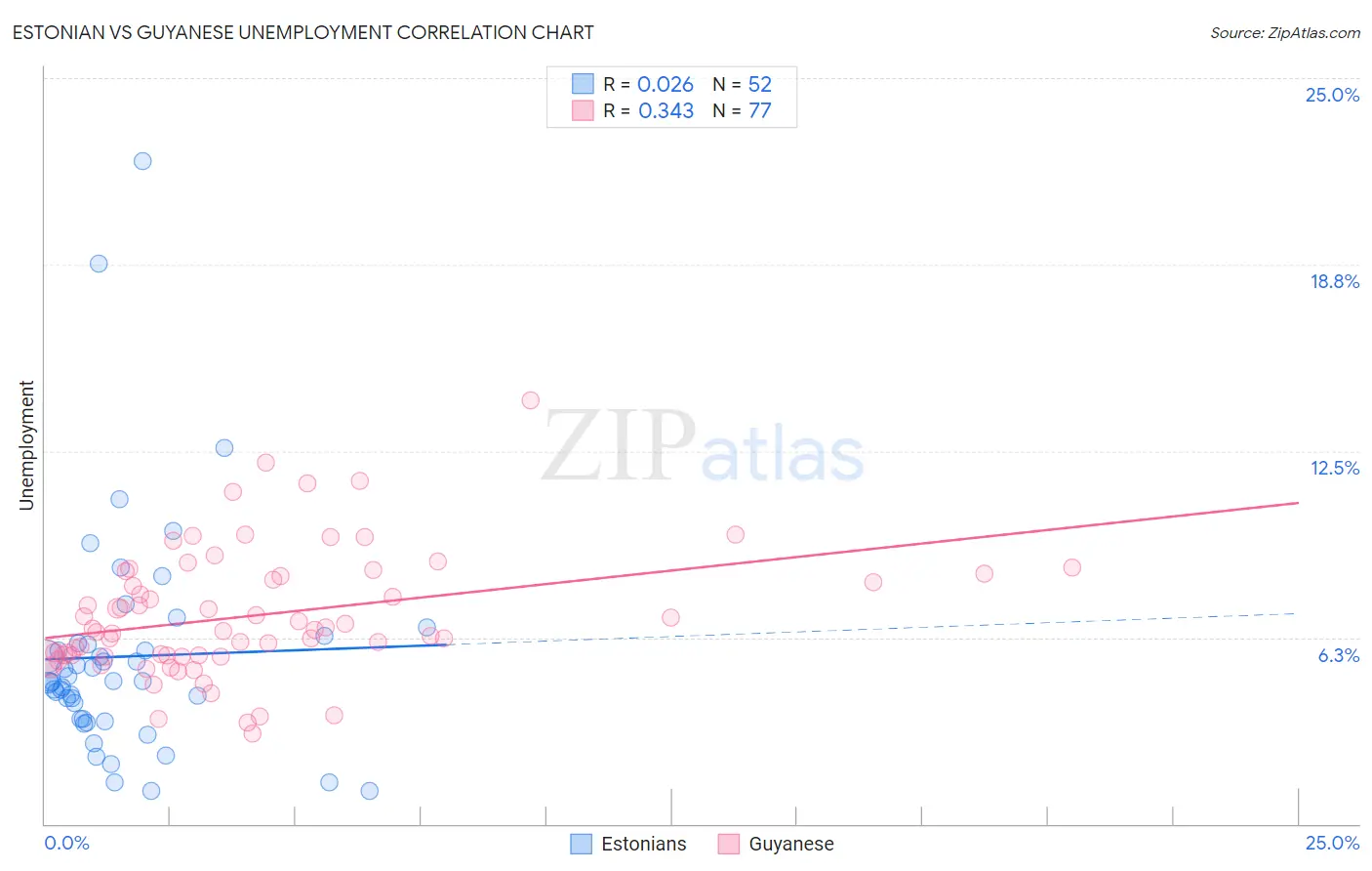 Estonian vs Guyanese Unemployment