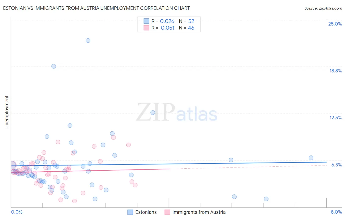 Estonian vs Immigrants from Austria Unemployment