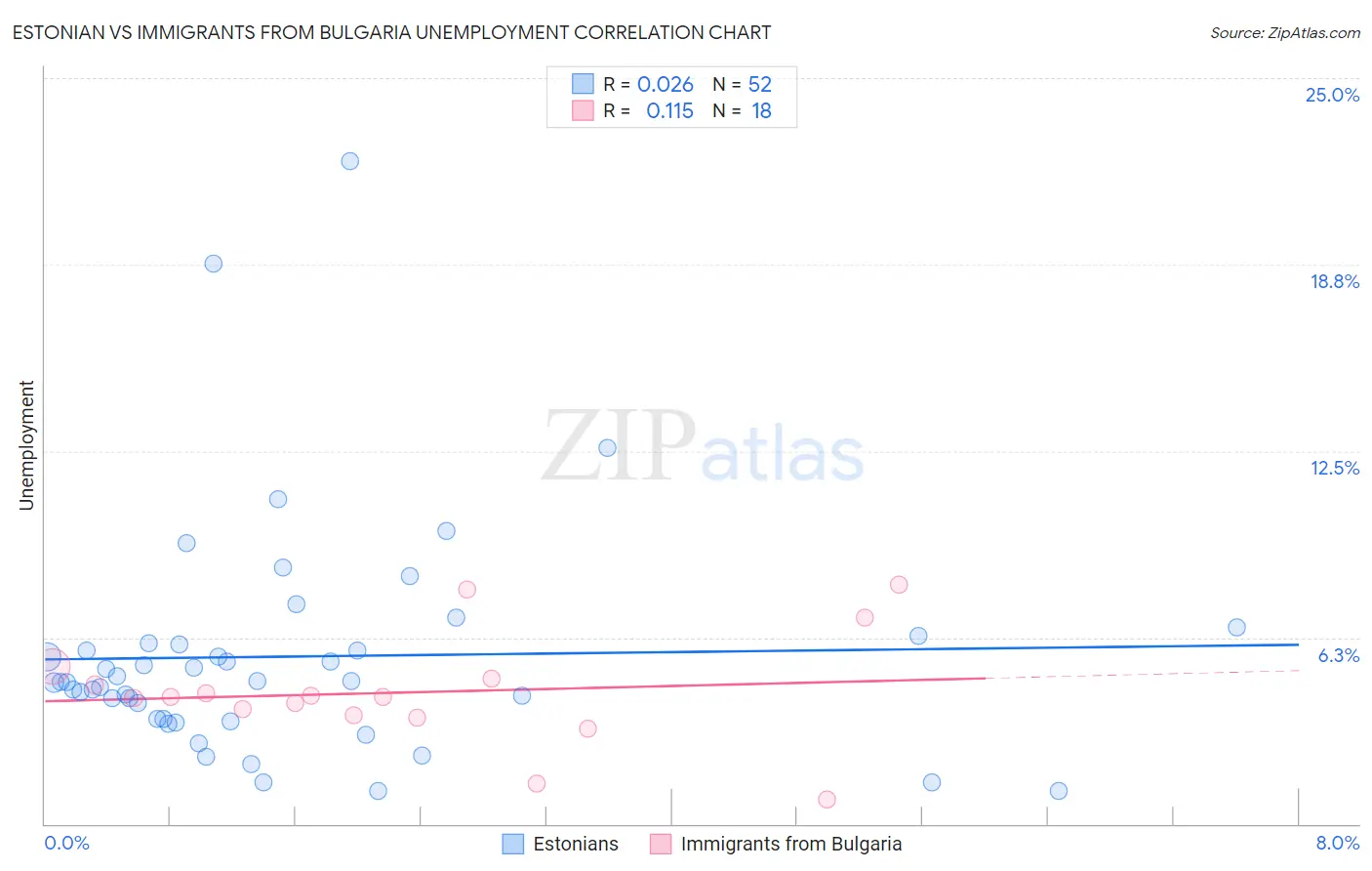 Estonian vs Immigrants from Bulgaria Unemployment