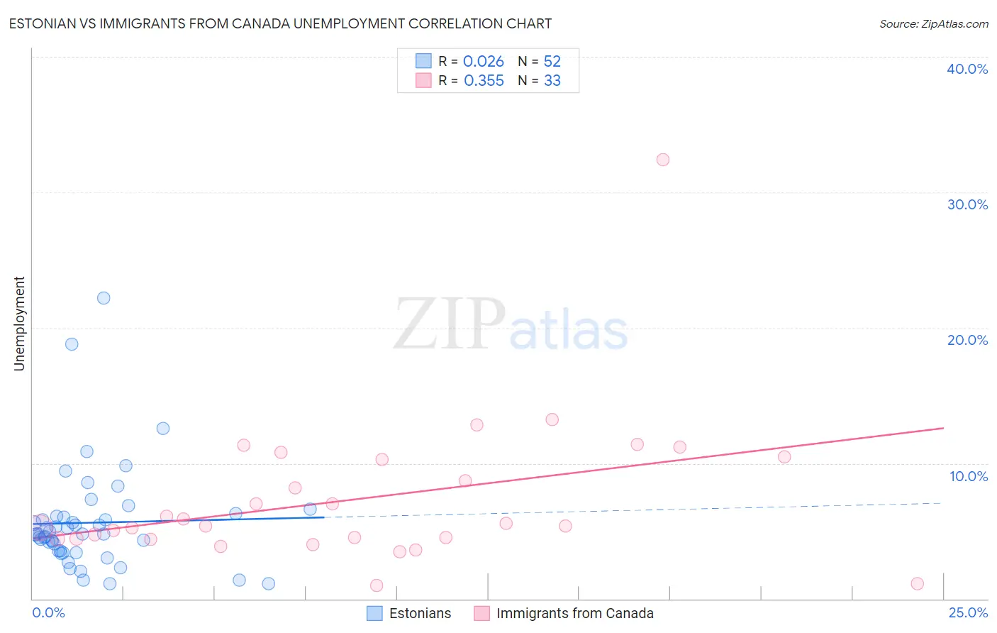 Estonian vs Immigrants from Canada Unemployment