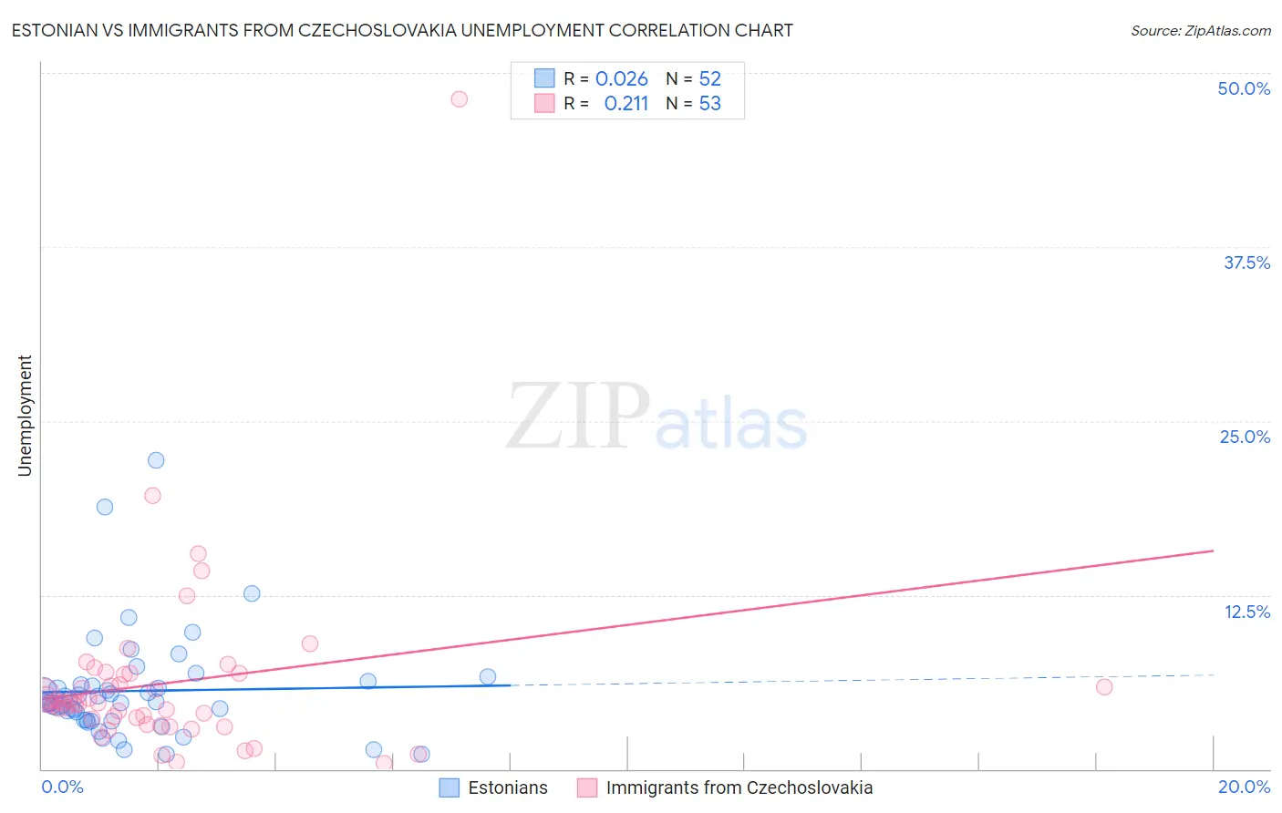 Estonian vs Immigrants from Czechoslovakia Unemployment