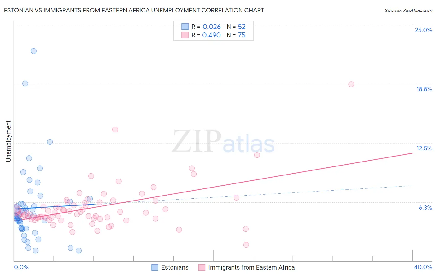 Estonian vs Immigrants from Eastern Africa Unemployment