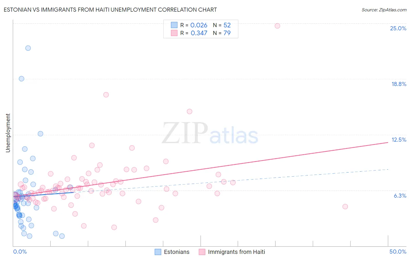 Estonian vs Immigrants from Haiti Unemployment