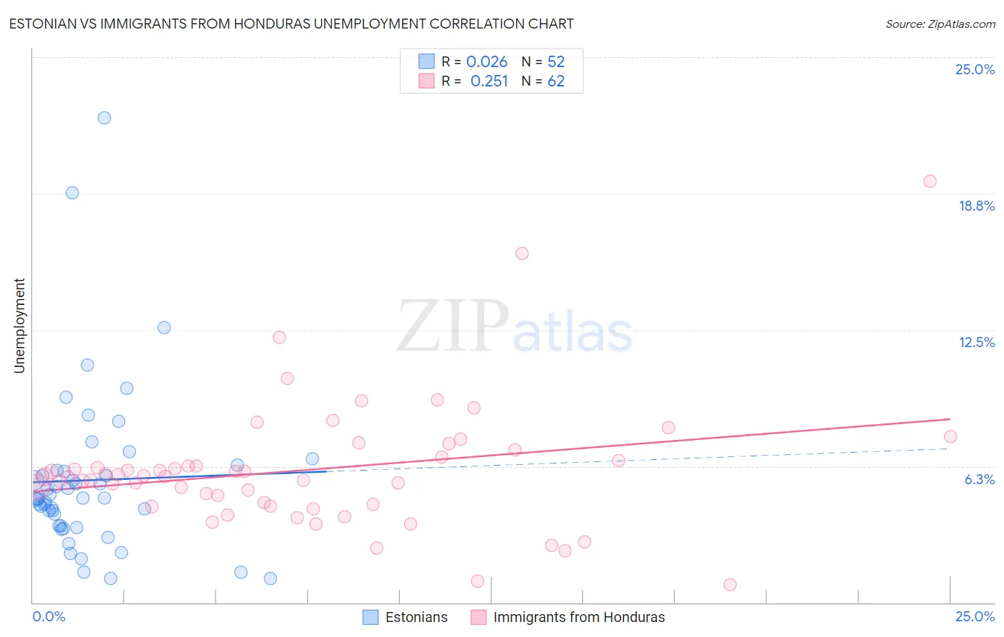 Estonian vs Immigrants from Honduras Unemployment