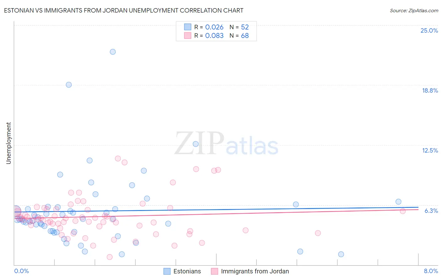 Estonian vs Immigrants from Jordan Unemployment