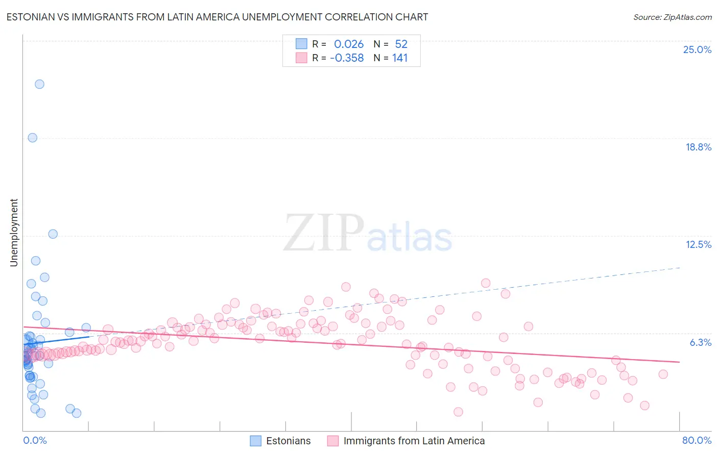 Estonian vs Immigrants from Latin America Unemployment