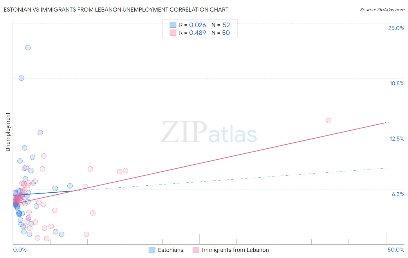 Estonian vs Immigrants from Lebanon Unemployment