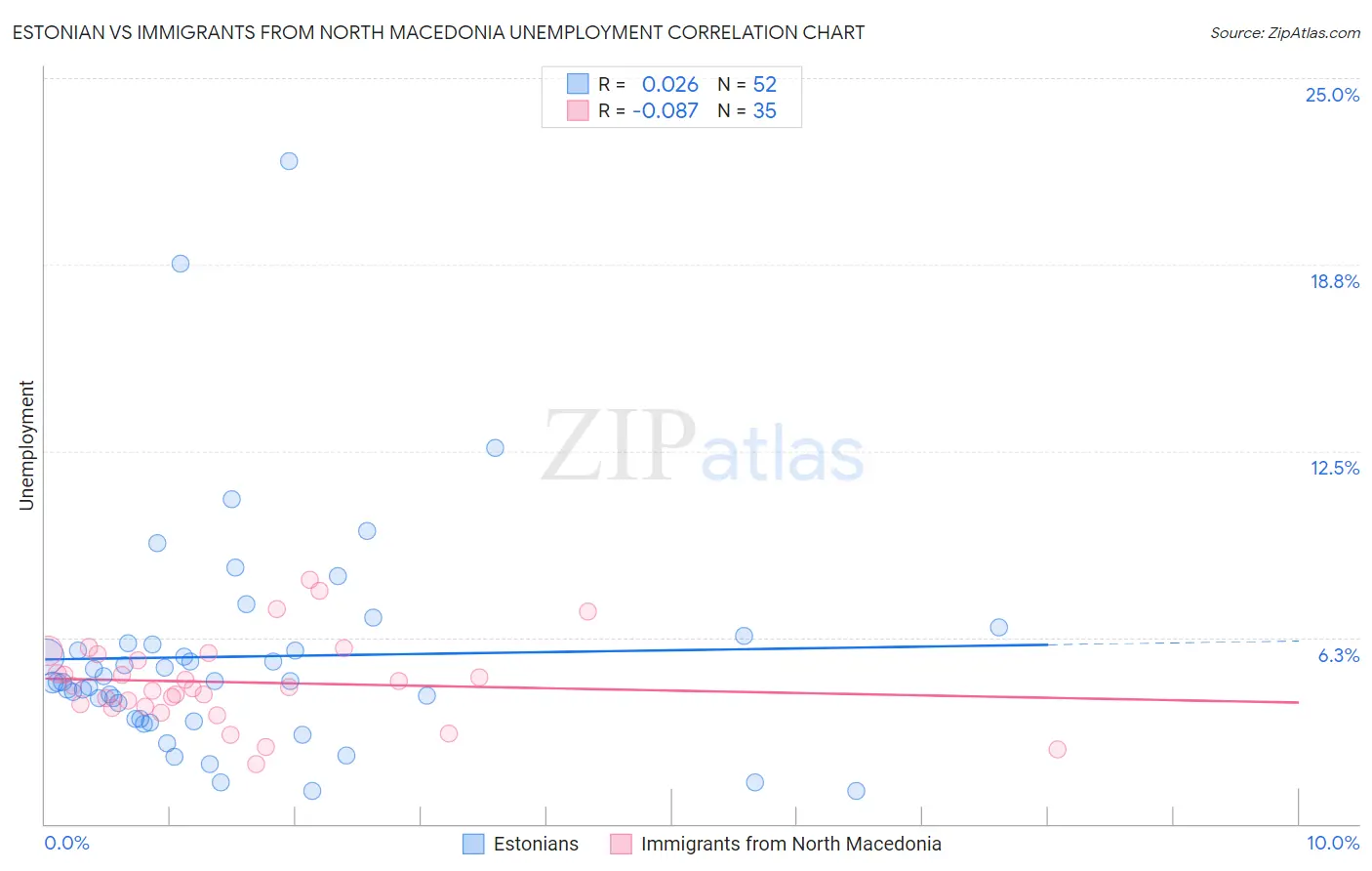 Estonian vs Immigrants from North Macedonia Unemployment