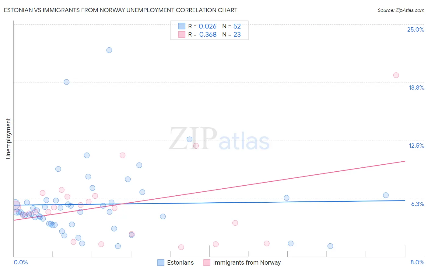 Estonian vs Immigrants from Norway Unemployment