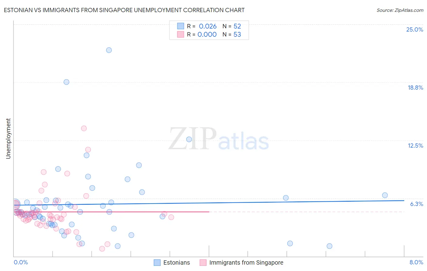 Estonian vs Immigrants from Singapore Unemployment