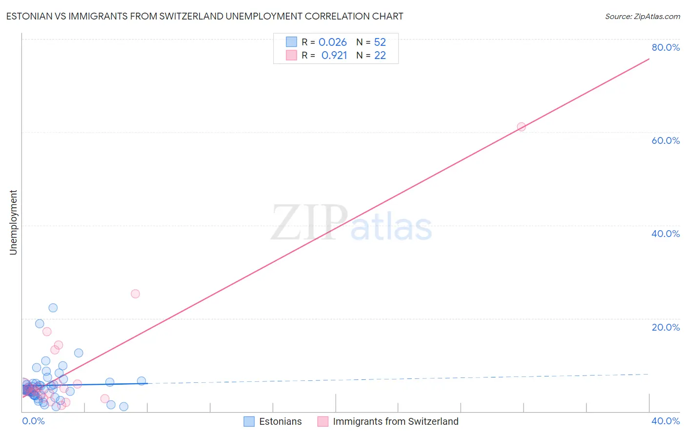 Estonian vs Immigrants from Switzerland Unemployment