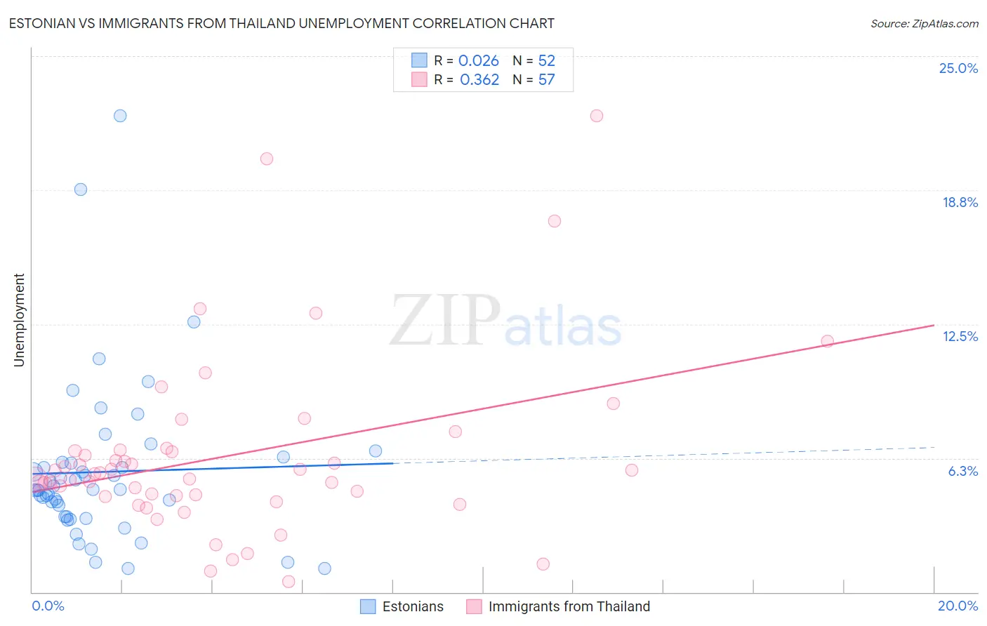 Estonian vs Immigrants from Thailand Unemployment