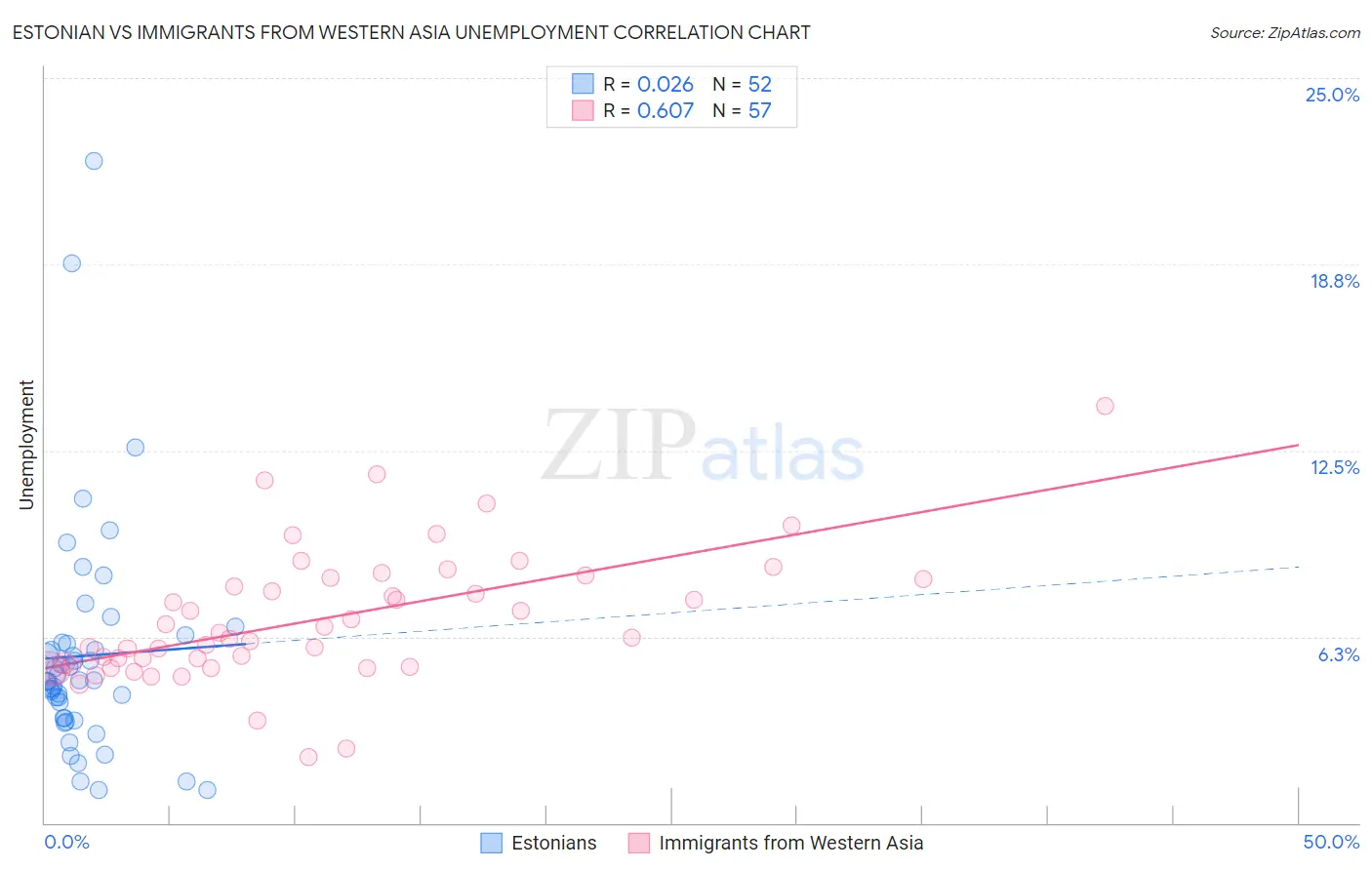 Estonian vs Immigrants from Western Asia Unemployment