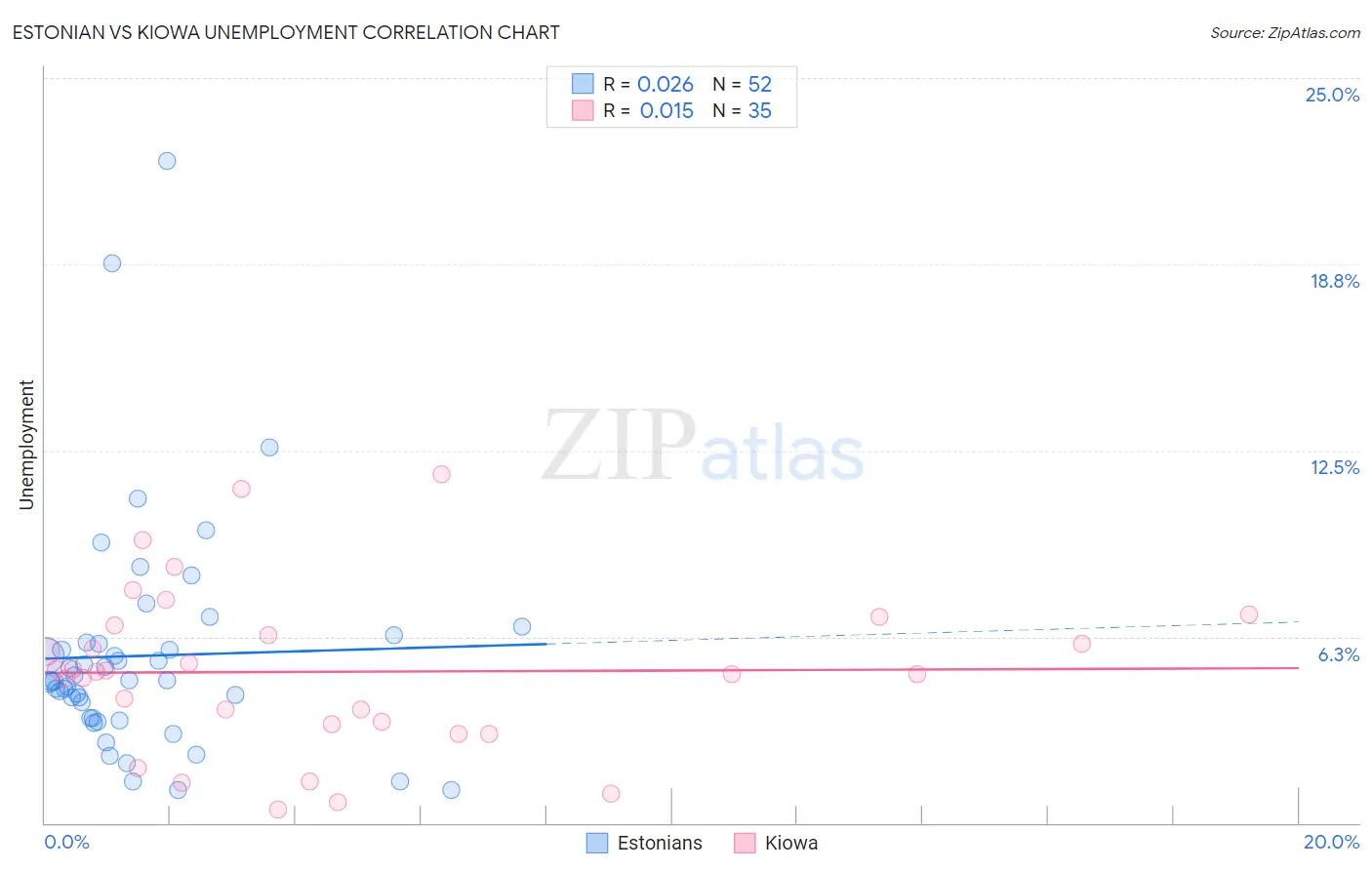 Estonian vs Kiowa Unemployment