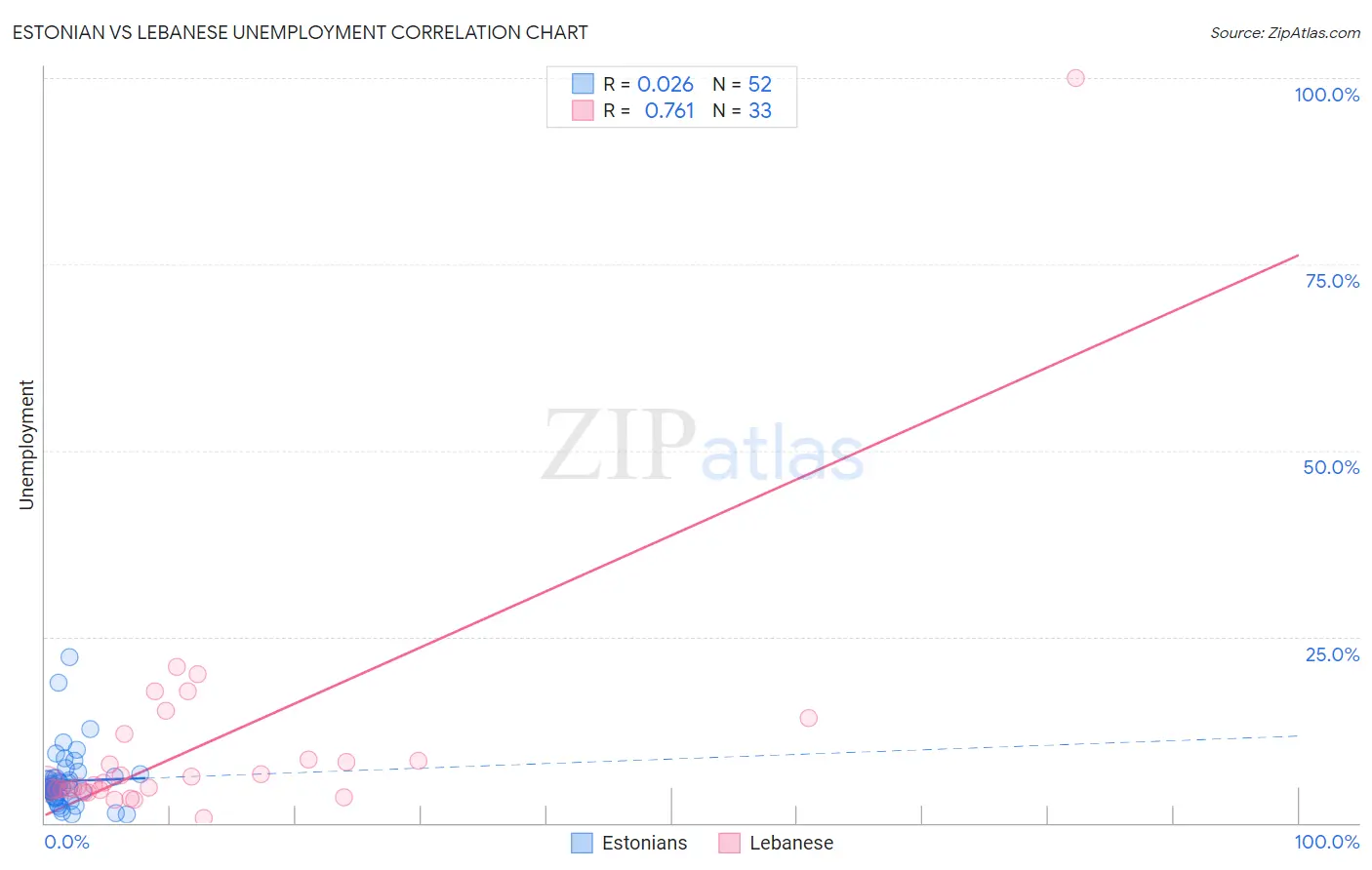 Estonian vs Lebanese Unemployment