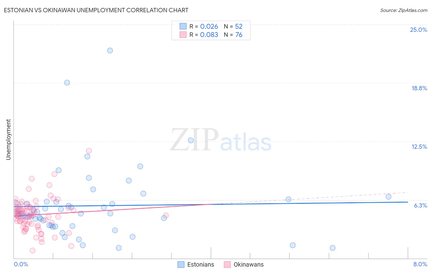 Estonian vs Okinawan Unemployment