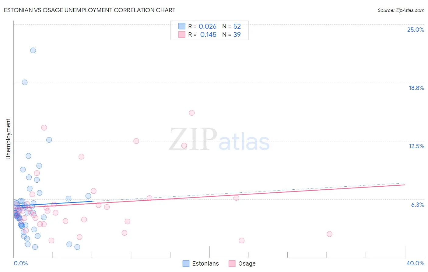 Estonian vs Osage Unemployment