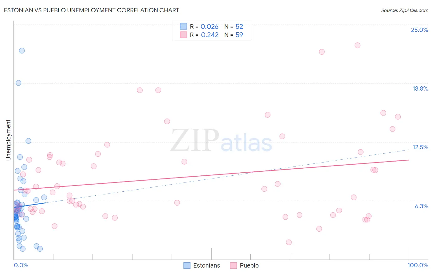 Estonian vs Pueblo Unemployment