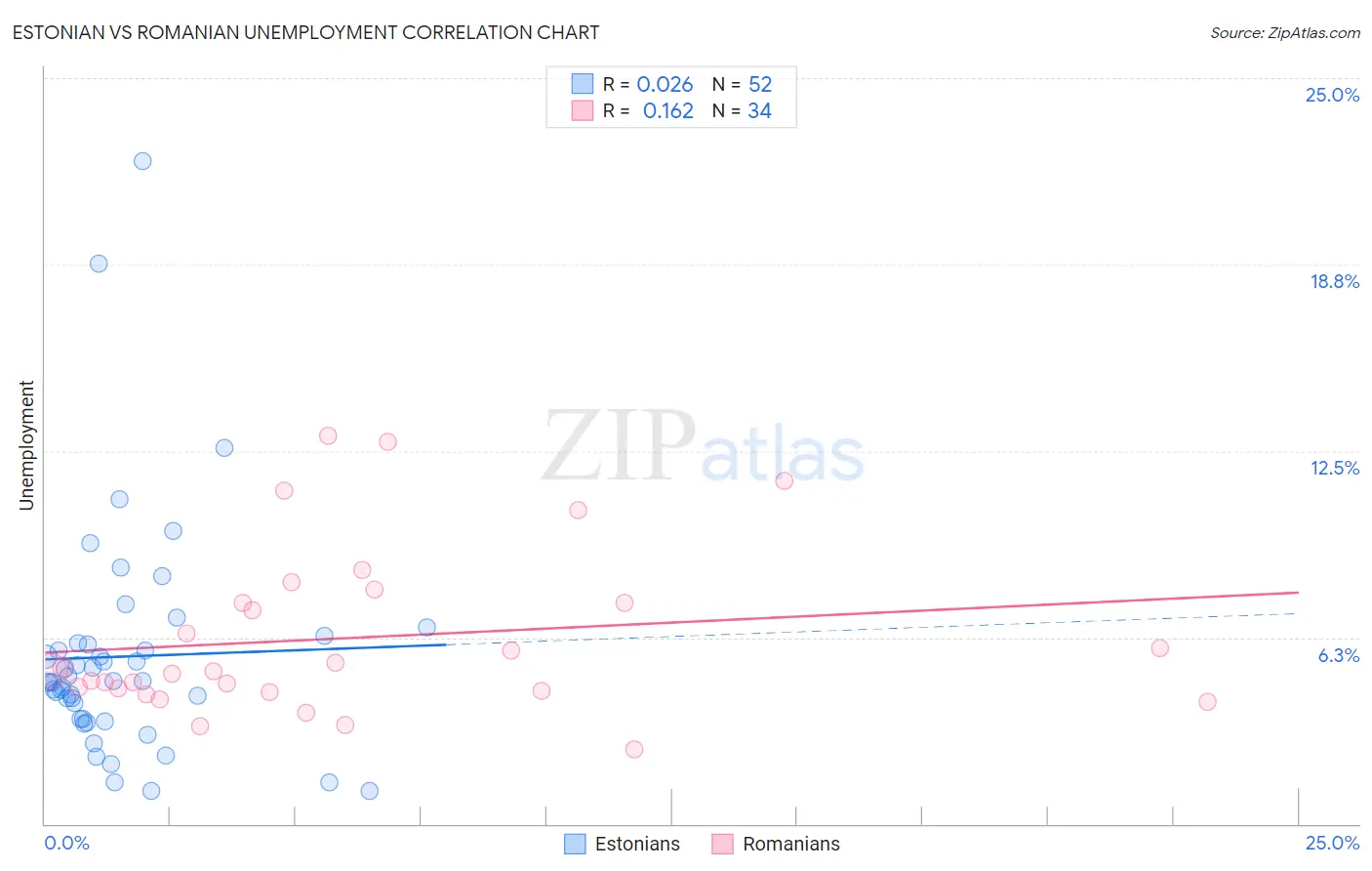 Estonian vs Romanian Unemployment