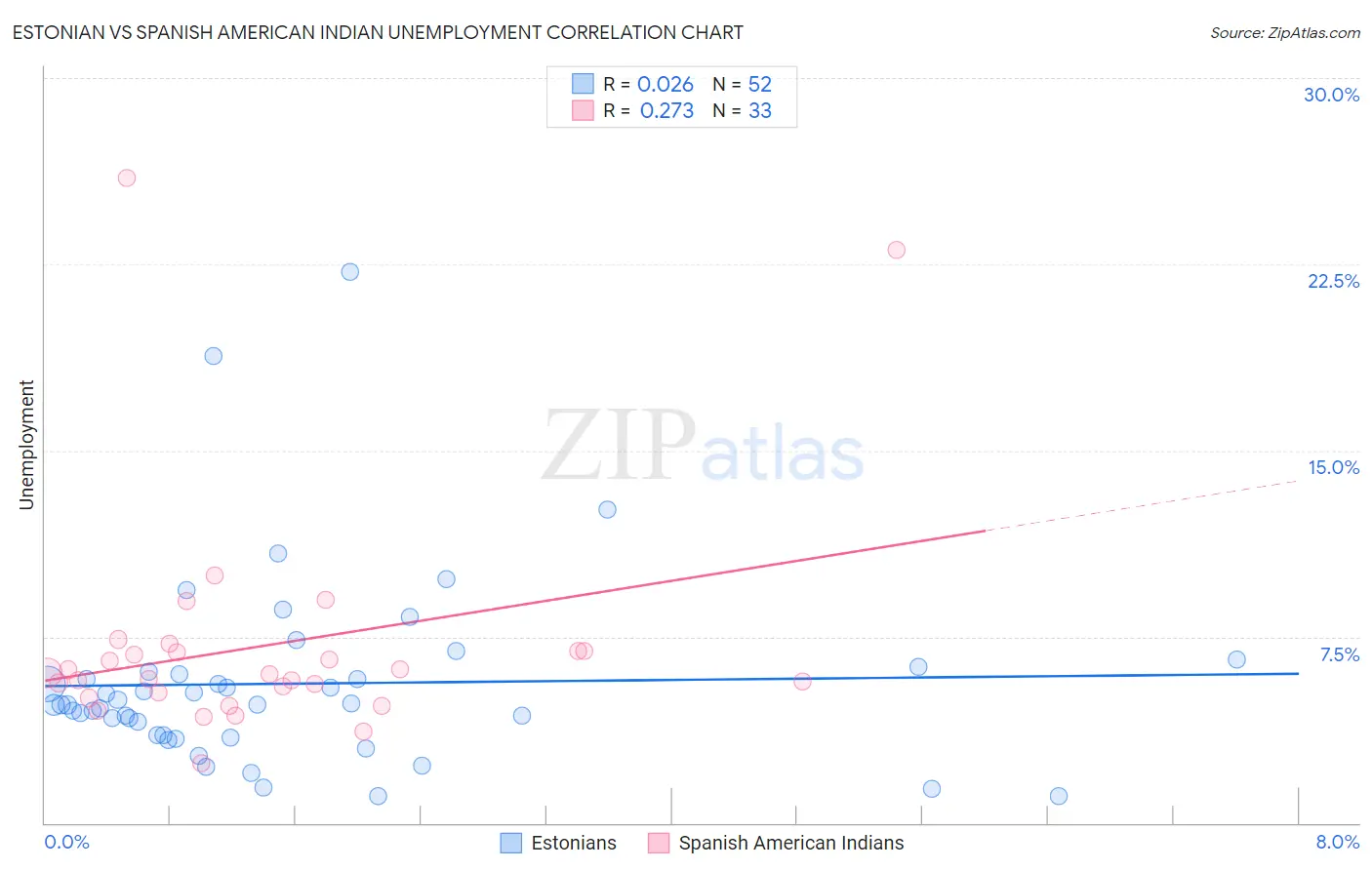 Estonian vs Spanish American Indian Unemployment