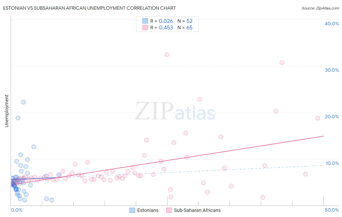 Estonian vs Subsaharan African Unemployment