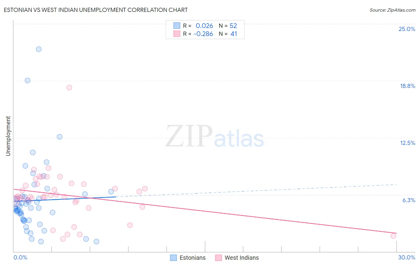 Estonian vs West Indian Unemployment