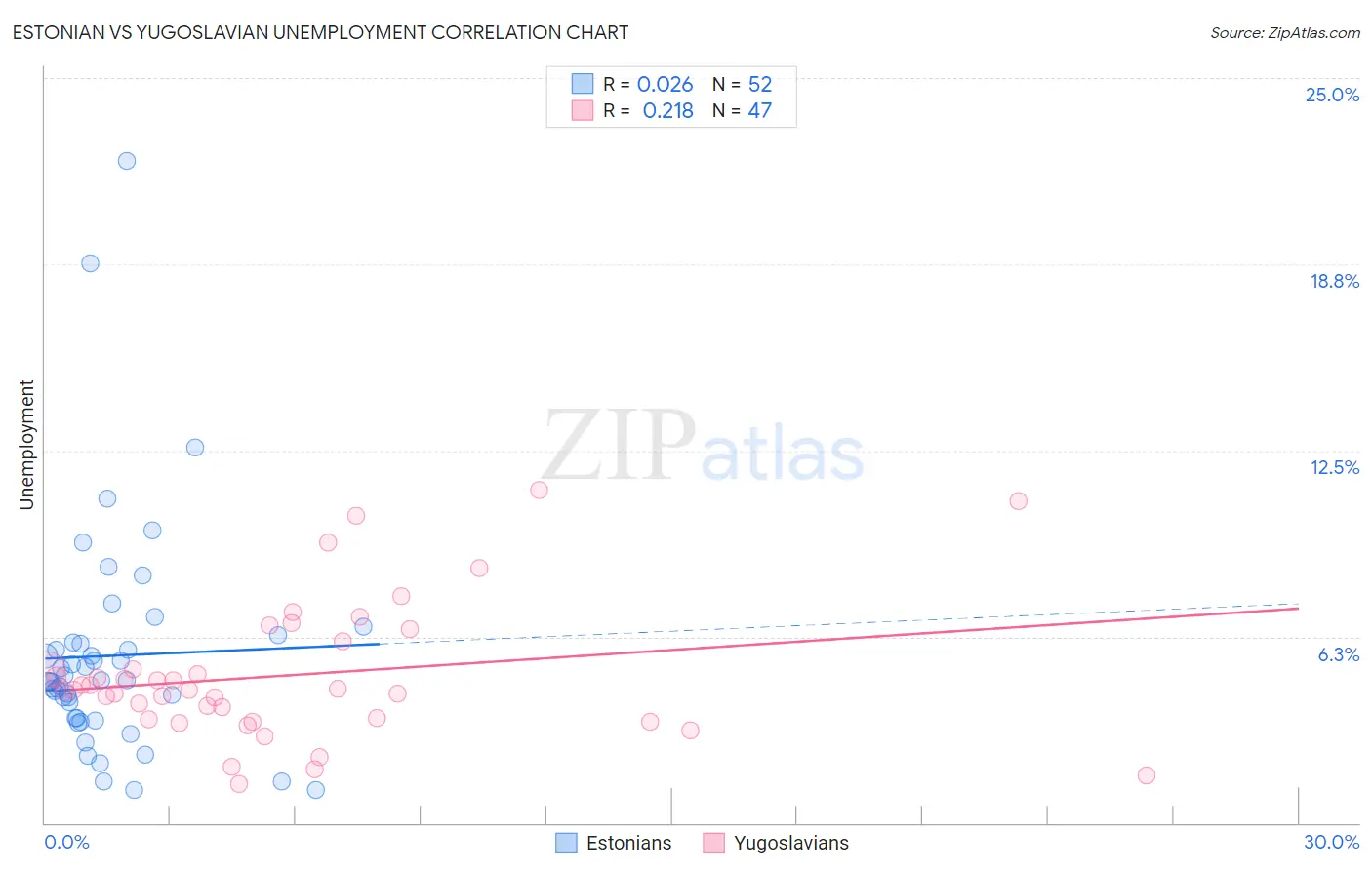 Estonian vs Yugoslavian Unemployment