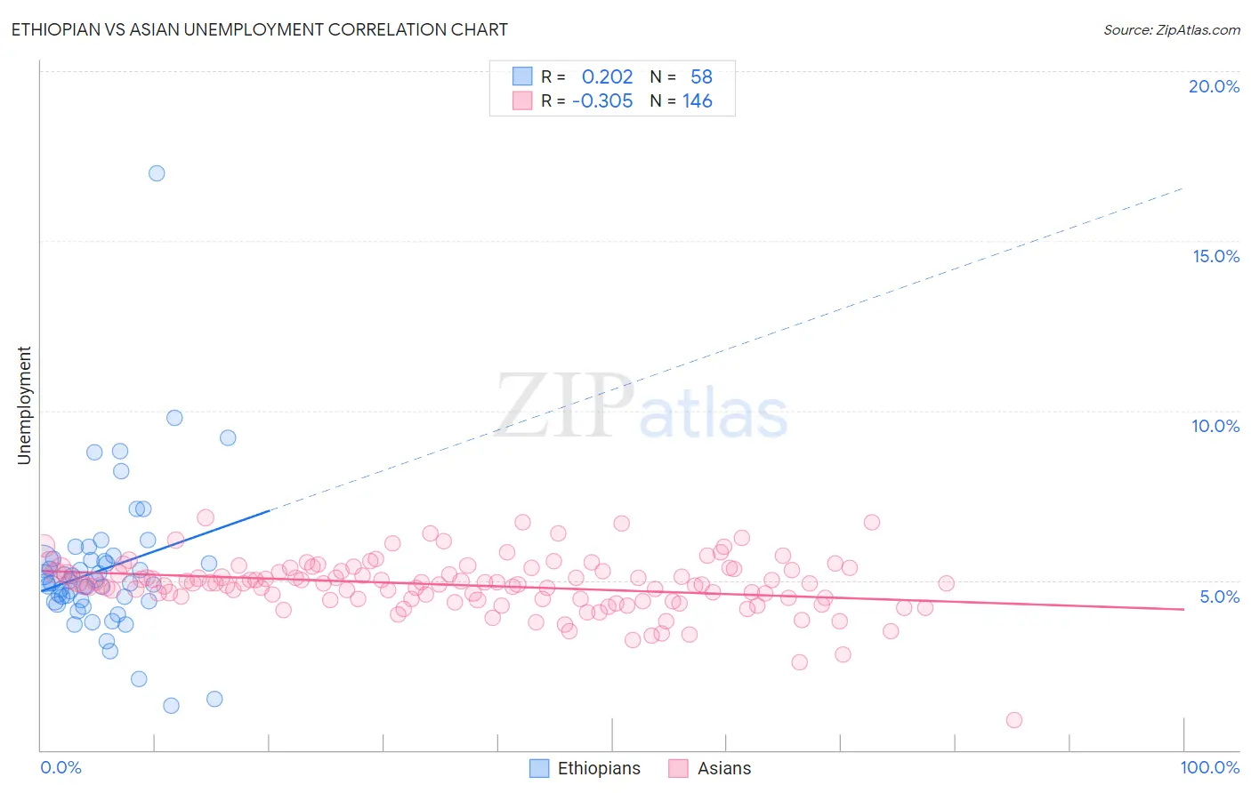 Ethiopian vs Asian Unemployment