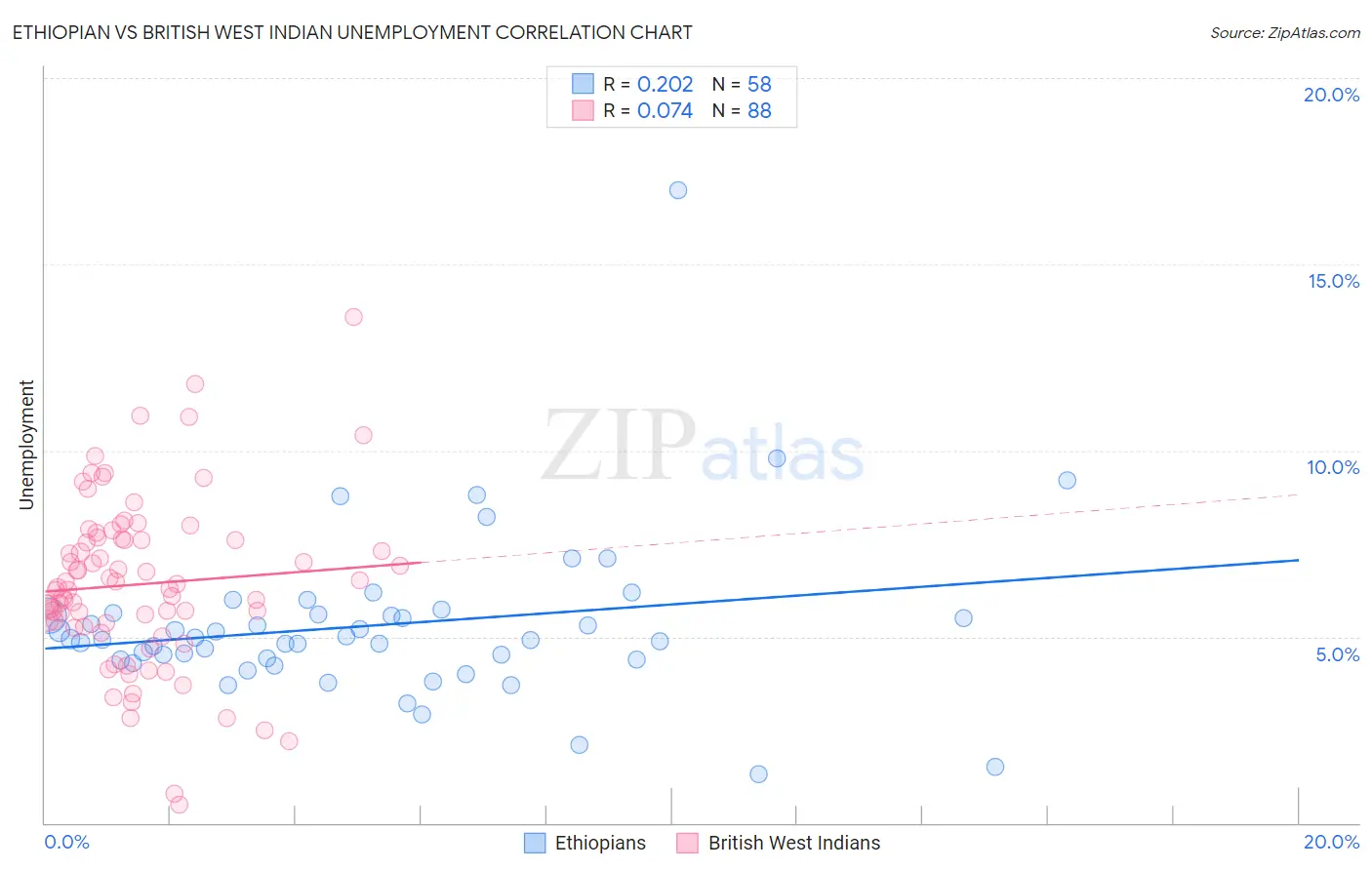 Ethiopian vs British West Indian Unemployment