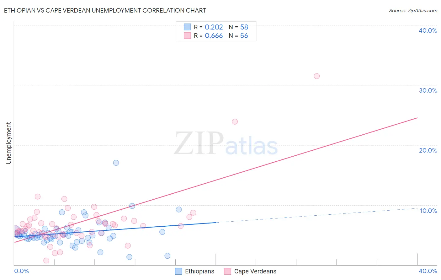 Ethiopian vs Cape Verdean Unemployment