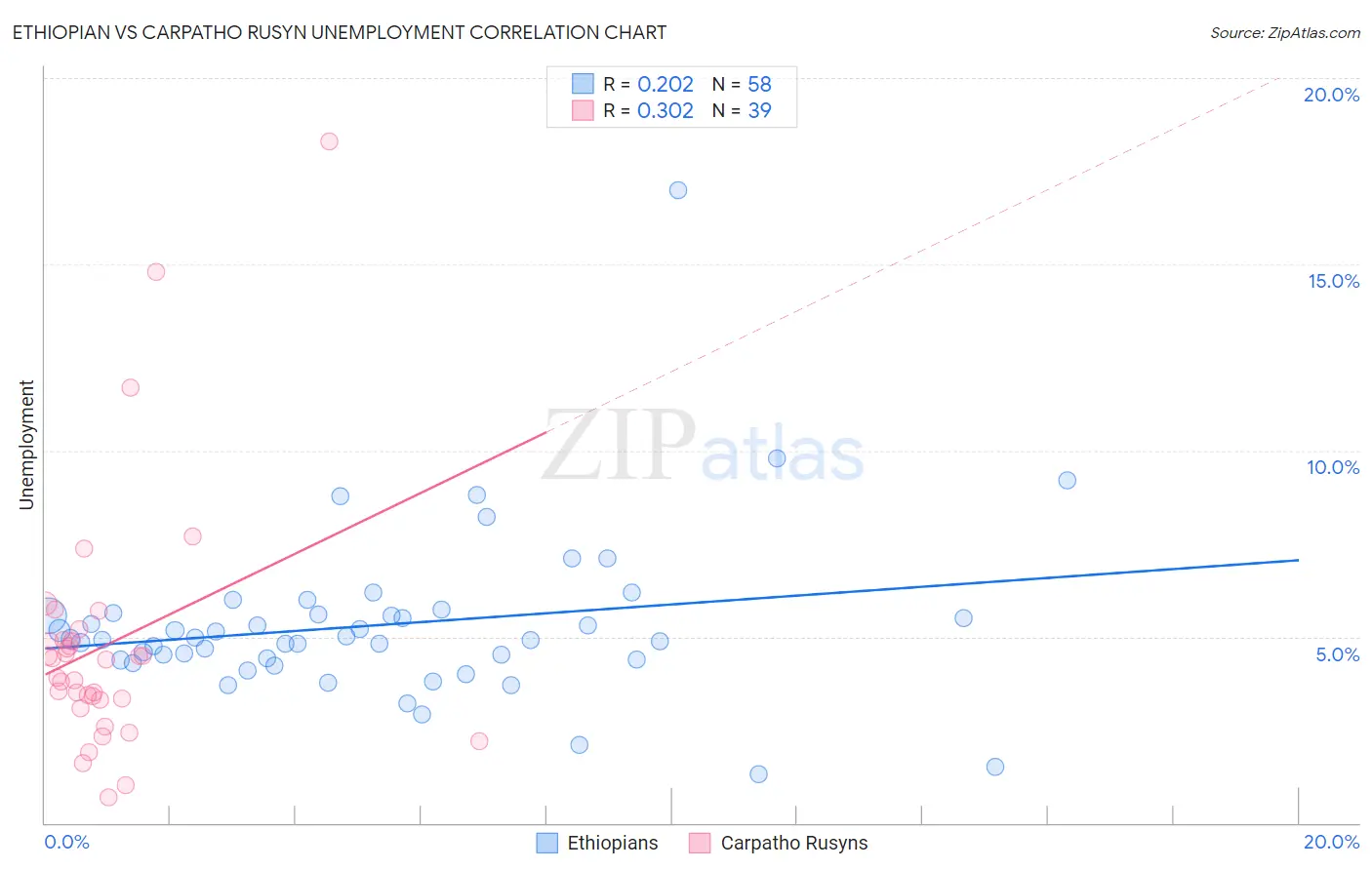 Ethiopian vs Carpatho Rusyn Unemployment