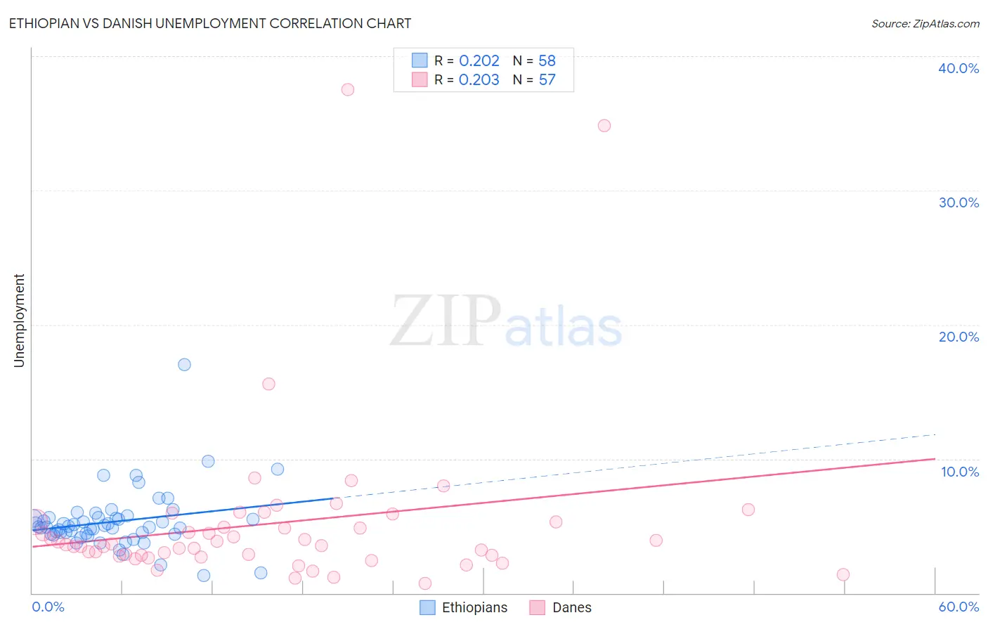 Ethiopian vs Danish Unemployment